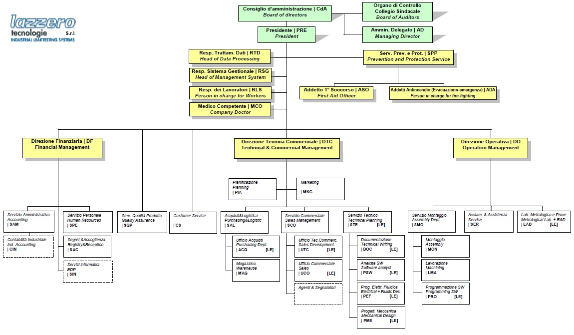 lazzero tecnologie industrial leaktesting systems struktur saudi aramco organization chart