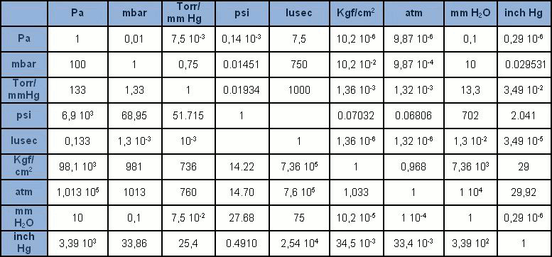 Penis calculator. Соотношение единиц давления. Таблица единиц давления. Единица давления бар. Соотношение единиц давления таблица.